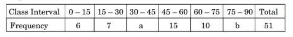 figure for this question
