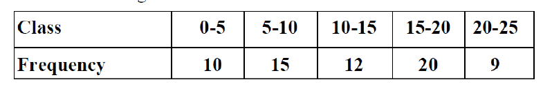 figure for this question