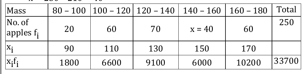 figure for this question