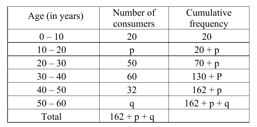 figure for this question
