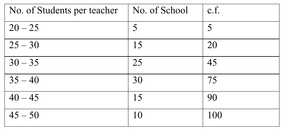 figure for this question
