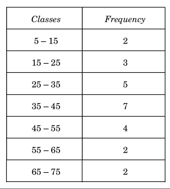 figure for this question