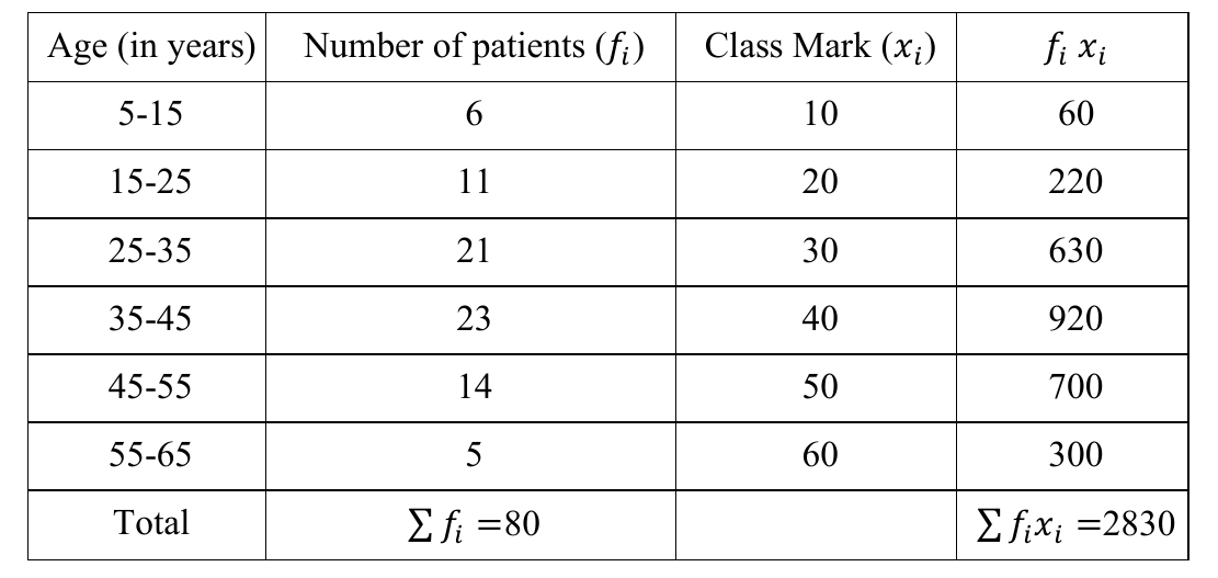 figure for this question