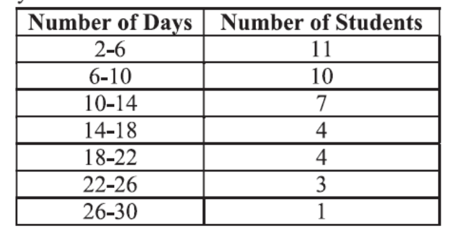 figure for this question