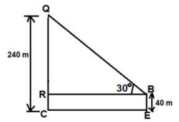 figure for this question