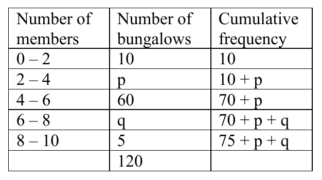 figure for this question