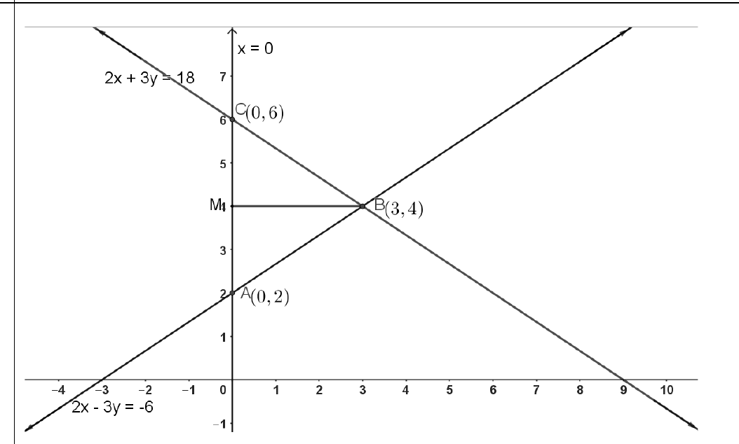 figure for this question