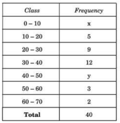 figure for this question