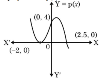 figure for this question